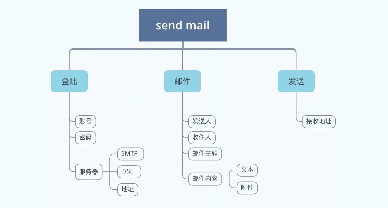 Python发送邮件封装实现过程详解
