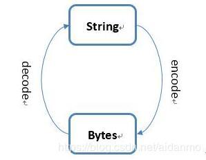 Python3之乱码\xe6\x97\xa0\xe6\xb3\x95处理方式