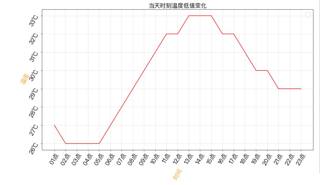 Python爬虫爬取杭州24时温度并展示操作示例
