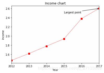 浅谈matplotlib.pyplot与axes的关系