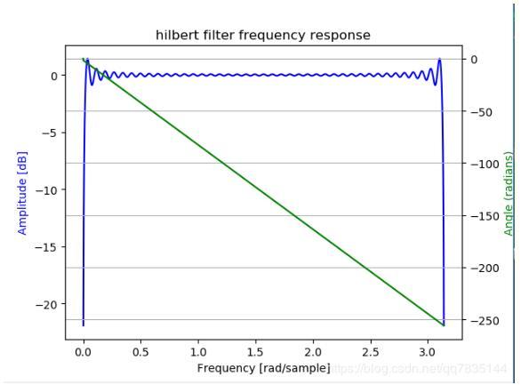 Python 基于FIR实现Hilbert滤波器求信号包络详解