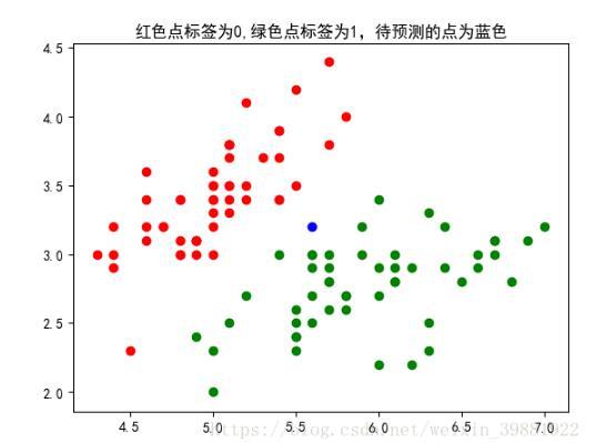 K最近邻算法(KNN)---sklearn+python实现方式