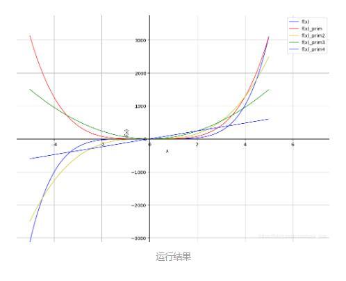 python计算导数并绘图的实例