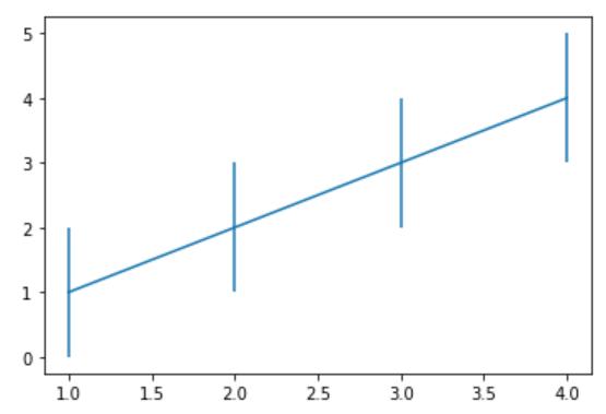 matplotlib基础绘图命令之errorbar的使用