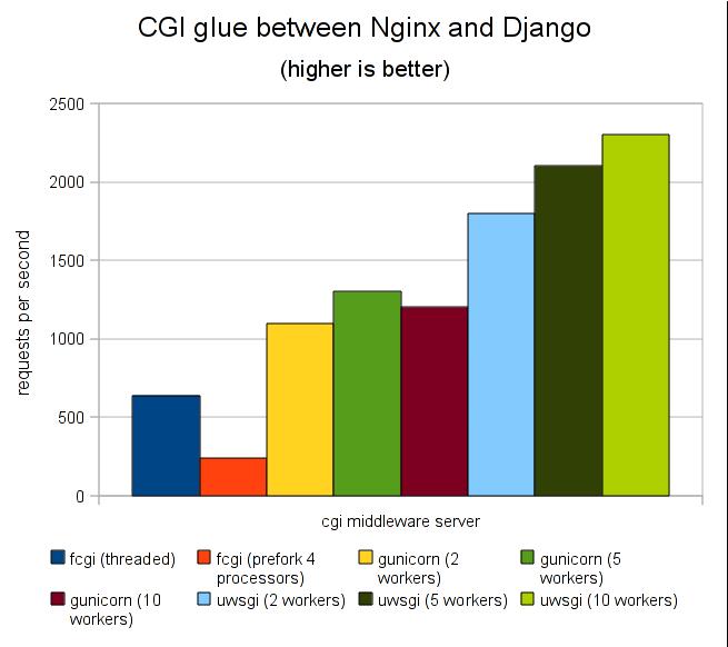 Django+Uwsgi+Nginx如何实现生产环境部署