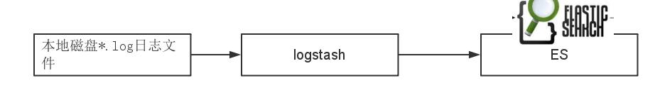 基于logstash实现日志文件同步elasticsearch