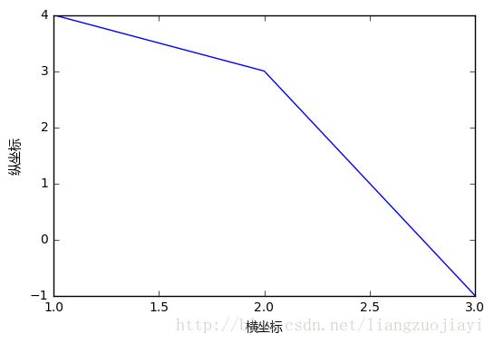 Matplotlib中%matplotlib inline如何使用