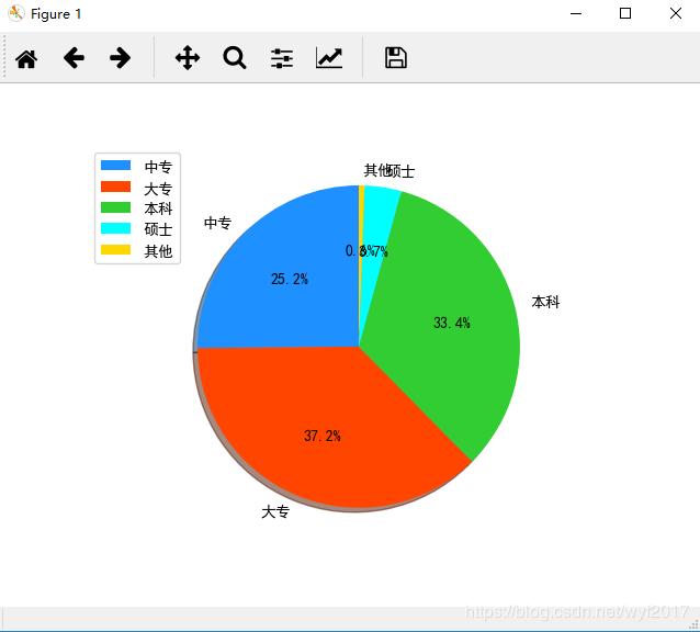 Matplotlib 绘制饼图解决文字重叠的方法