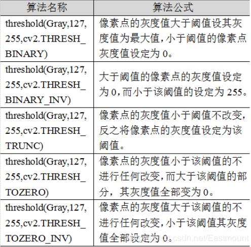 Python图像阈值化处理及算法比对实例解析