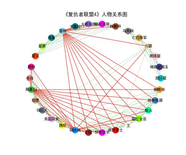 Python基于network模块制作电影人物关系图