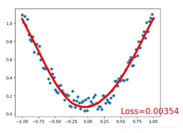 pytorch-神经网络拟合曲线实例