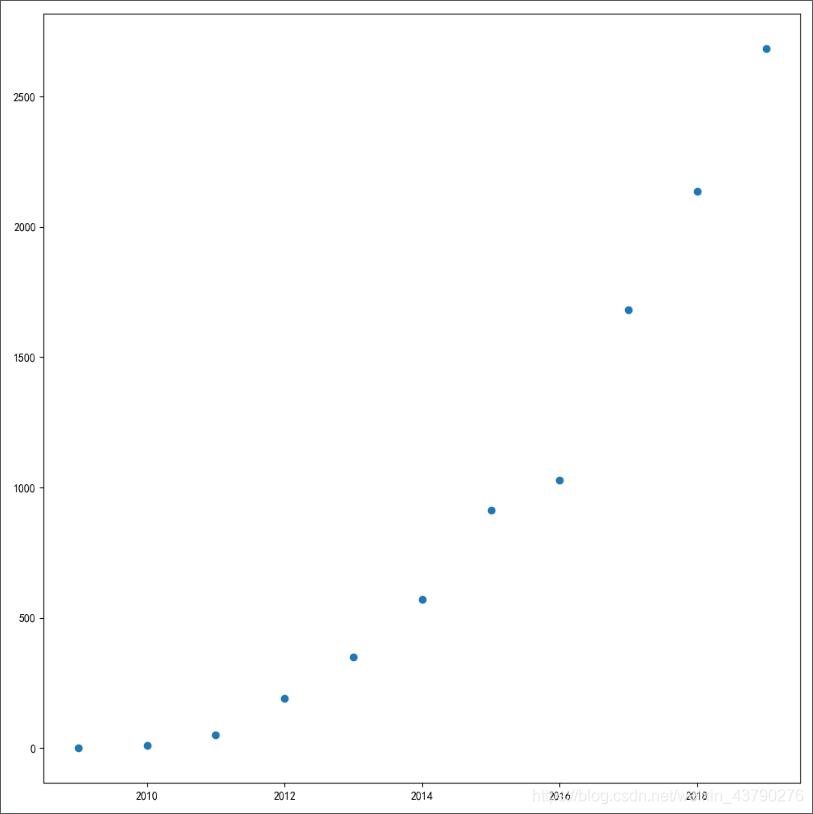 Python利用matplotlib绘制散点图的新手教程