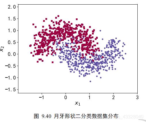 详解tensorflow之过拟合问题实战