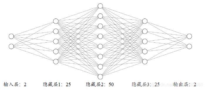 numpy实现神经网络反向传播算法的步骤