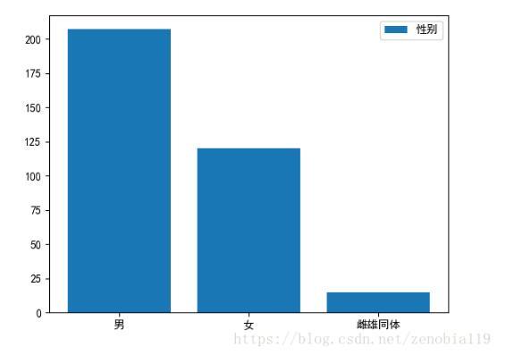 Python实现微信好友的数据分析