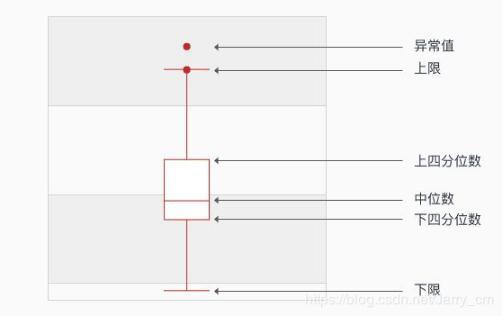 Python实现非正太分布的异常值检测方式