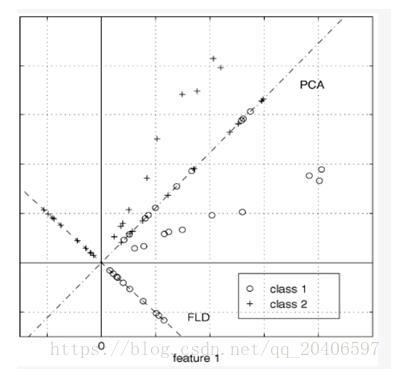 Python实现线性判别分析(LDA)的MATLAB方式