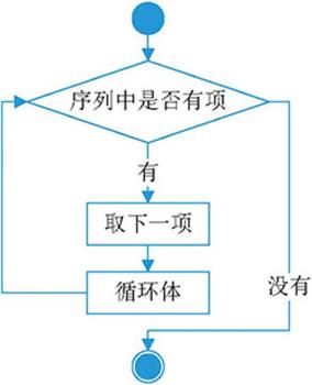 Python for循环及基础用法详解