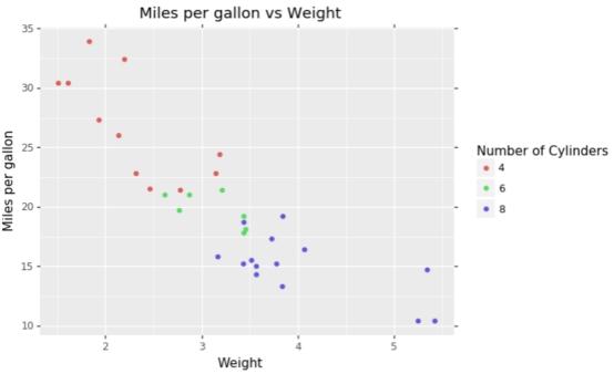 python中用ggplot绘制画图实例讲解