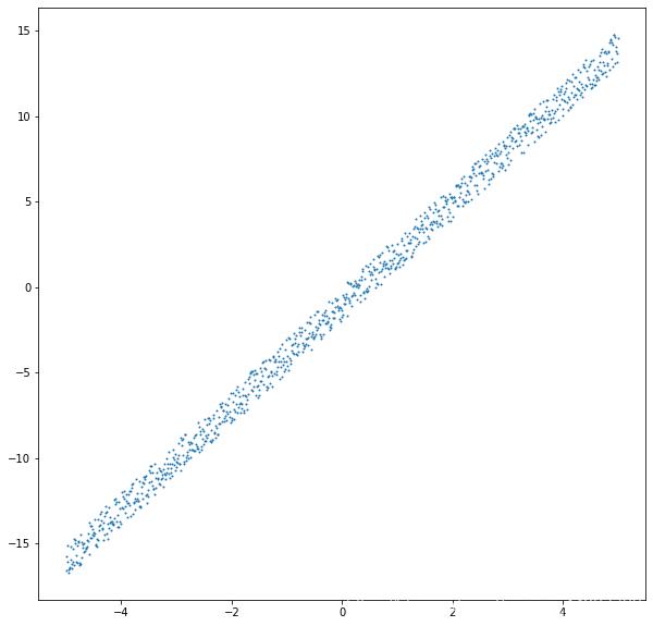 利用Python实现最小二乘法与梯度下降算法