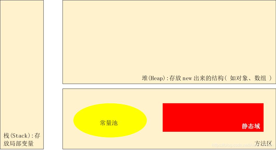 内存中的简化结构