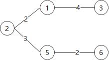 python实现狄克斯特拉算法